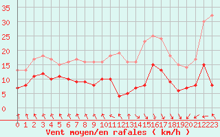 Courbe de la force du vent pour Le Touquet (62)