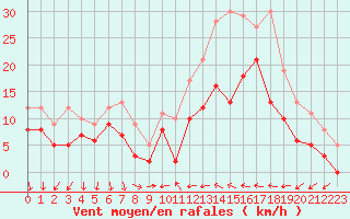 Courbe de la force du vent pour Perpignan (66)