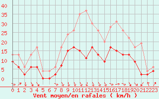 Courbe de la force du vent pour Le Puy - Loudes (43)