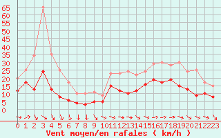 Courbe de la force du vent pour Saint-Nazaire (44)