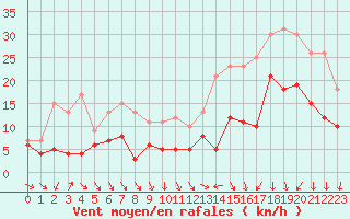 Courbe de la force du vent pour Rennes (35)