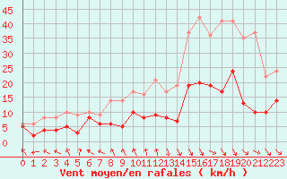 Courbe de la force du vent pour Nmes - Garons (30)