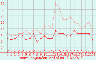 Courbe de la force du vent pour Le Bourget (93)