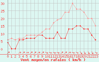 Courbe de la force du vent pour Chteauroux (36)