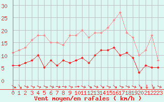 Courbe de la force du vent pour Langres (52) 