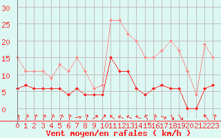 Courbe de la force du vent pour Toulouse-Francazal (31)