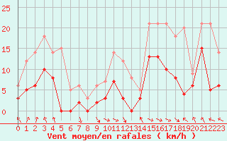 Courbe de la force du vent pour Saint-Girons (09)