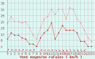 Courbe de la force du vent pour Prigueux (24)