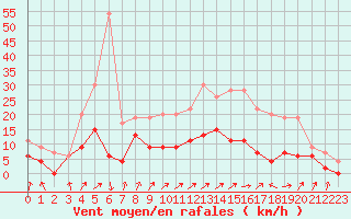 Courbe de la force du vent pour Romorantin (41)