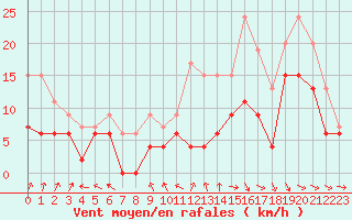 Courbe de la force du vent pour Paray-le-Monial - St-Yan (71)