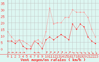 Courbe de la force du vent pour Cognac (16)