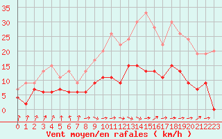 Courbe de la force du vent pour Auch (32)