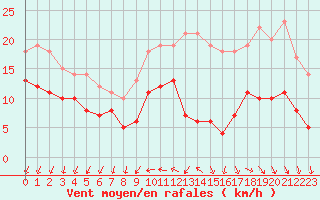 Courbe de la force du vent pour Blois (41)