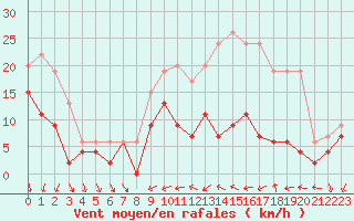 Courbe de la force du vent pour Toussus-le-Noble (78)