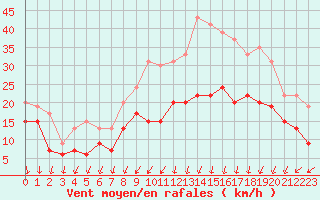 Courbe de la force du vent pour Chlons-en-Champagne (51)