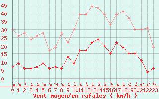 Courbe de la force du vent pour Mende - Chabrits (48)