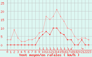 Courbe de la force du vent pour Vichy (03)