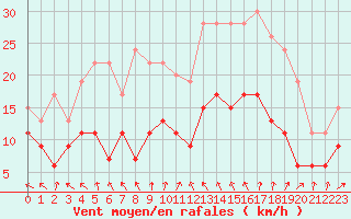 Courbe de la force du vent pour Auxerre-Perrigny (89)