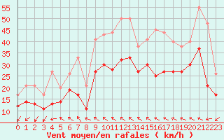 Courbe de la force du vent pour Montpellier (34)