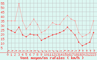 Courbe de la force du vent pour Port-en-Bessin (14)