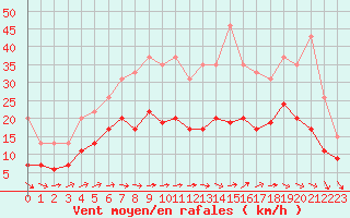 Courbe de la force du vent pour Evreux (27)