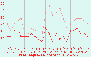 Courbe de la force du vent pour Leucate (11)