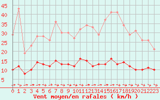 Courbe de la force du vent pour Vannes-Sn (56)