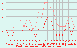 Courbe de la force du vent pour Blois (41)