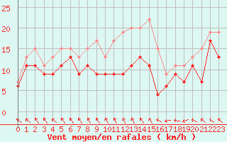 Courbe de la force du vent pour Landivisiau (29)