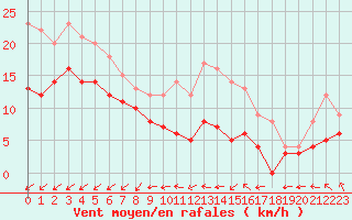 Courbe de la force du vent pour Mont-Saint-Vincent (71)