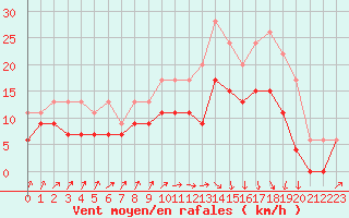 Courbe de la force du vent pour Dinard (35)