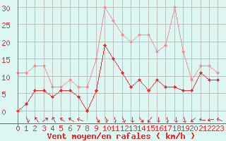 Courbe de la force du vent pour Grenoble/St-Etienne-St-Geoirs (38)