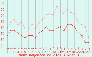 Courbe de la force du vent pour Rouen (76)