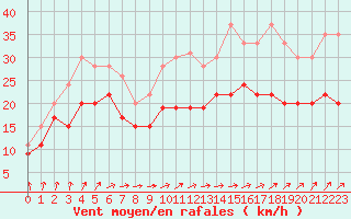 Courbe de la force du vent pour Cherbourg (50)
