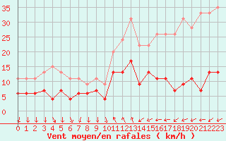 Courbe de la force du vent pour Cannes (06)