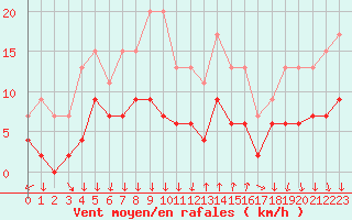 Courbe de la force du vent pour Cannes (06)