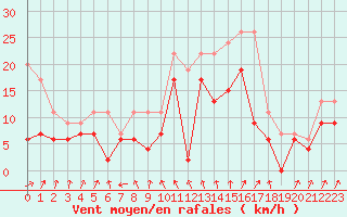 Courbe de la force du vent pour Cazaux (33)