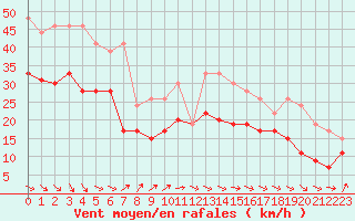 Courbe de la force du vent pour Pointe de Socoa (64)