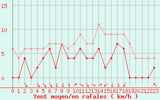 Courbe de la force du vent pour Toussus-le-Noble (78)
