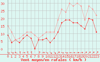 Courbe de la force du vent pour Ile du Levant (83)