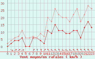 Courbe de la force du vent pour Muret (31)