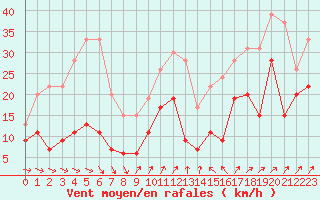 Courbe de la force du vent pour Cap Camarat (83)