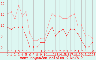 Courbe de la force du vent pour Montlimar (26)