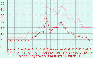 Courbe de la force du vent pour Lons-le-Saunier (39)