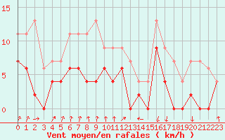 Courbe de la force du vent pour Vichy (03)