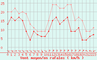 Courbe de la force du vent pour Cap Cpet (83)