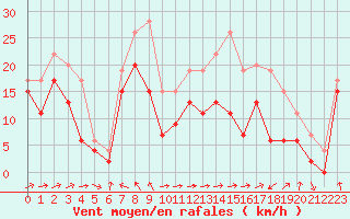 Courbe de la force du vent pour Cap Corse (2B)