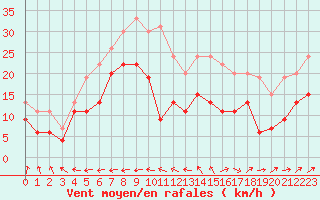 Courbe de la force du vent pour Ile du Levant (83)