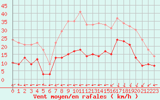 Courbe de la force du vent pour Lannion (22)