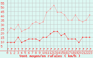 Courbe de la force du vent pour Charleville-Mzires (08)